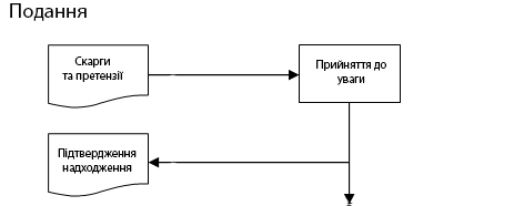 Надходження скарги чи претензії Надходження скарги або претензії