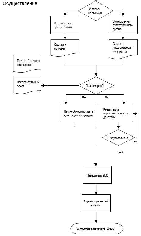 Обработка жалобы или претензии Обработка жалобы или претензии