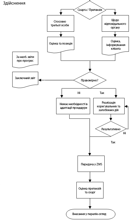 Обробка скарги чи претензії Обробка скарги або претензії